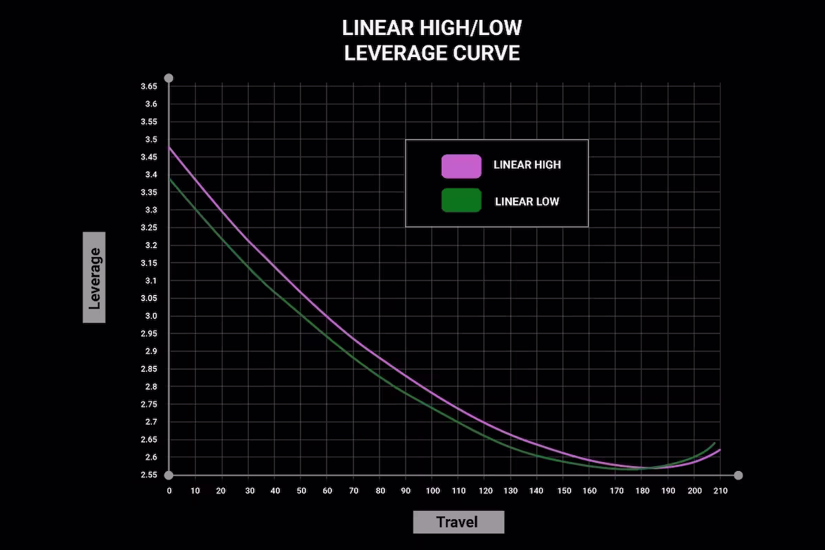 Leverage Curves 2